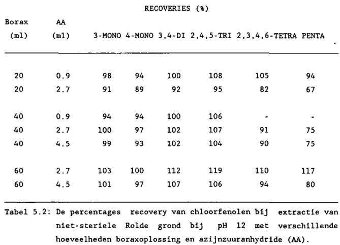 Tabel 5.2: De percentages recovery van chloorfenolen bij extractie van  niet-steriele Rolde grond bij pH 12 met verschillende  hoeveelheden boraxoplossing en azijnzuuranhydride (AA)