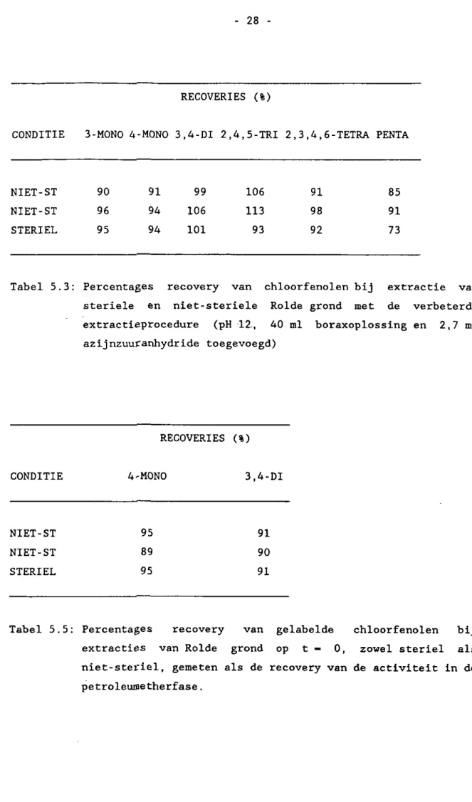 Tabel 5.3: Percentages recovery van chloorfenolen bij extractie van  steriele en niet-steriele Rolde grond met de verbeterde  extractieprocedure (pH 12., 40 ml boraxoplossing en 2,7 ml  azijnzuuranhydride toegevoegd) 