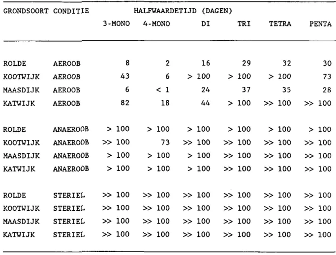 Tabel 5.4: Halfwaardetijden van de experimenten met vier verschillende  gronden berekend met een eerste orde model