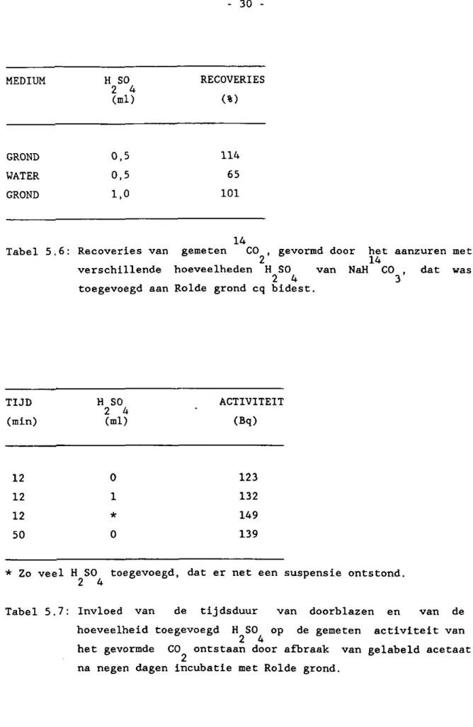 Tabel 5.6: Recoveries van gemeten CO , gevormd door het aanzuren met  2 14  verschillende hoeveelheden H SO van NaH CO , dat was 