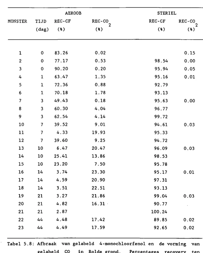 Tabel 5.8: Afbraak van gelabeld 4-monochloorfenol en de vorming van  gelabeld CO in Rolde grond