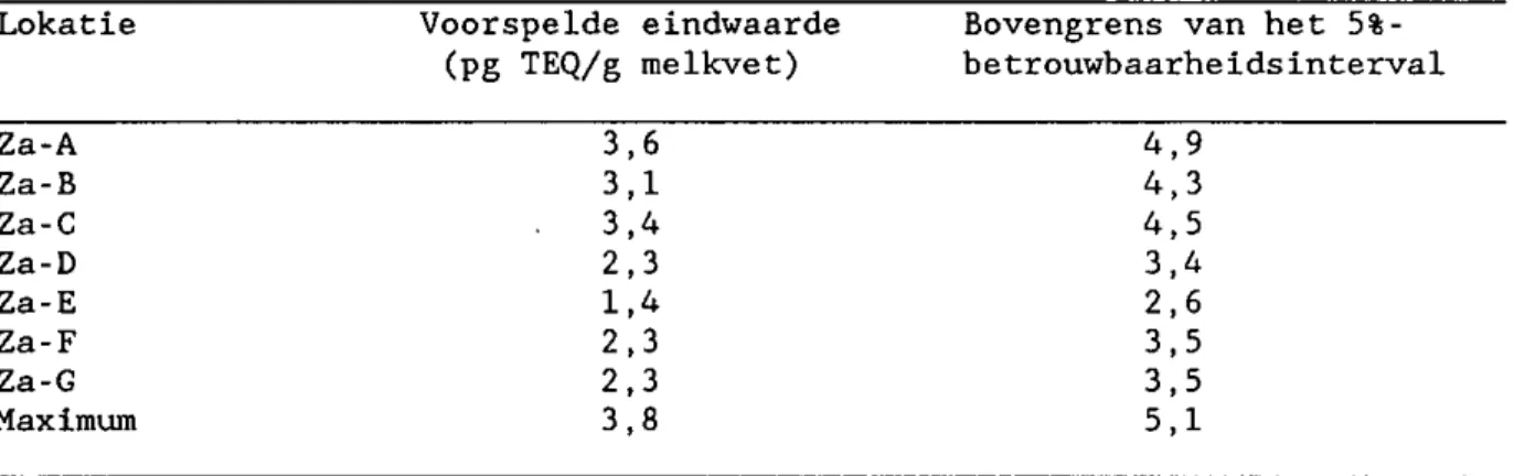 Tabel 4. Voorspelling van het stabilisatieniveau van koemelk met behulp van  een empirisch model