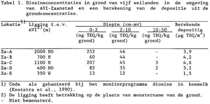 Tabel 1. Dioxineconcentraties in grond van vijf weilanden in de omgeving  van AVI-Zaanstad en een berekening van de depositie uit de  grondconcentraties