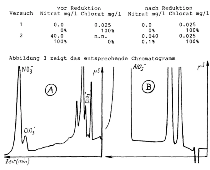 Abb. 3: Chlorat (25 ug/1) neben Nitrat (40 mg/l) mit (A)  und ohne (B) Reduktion an Cadmium 