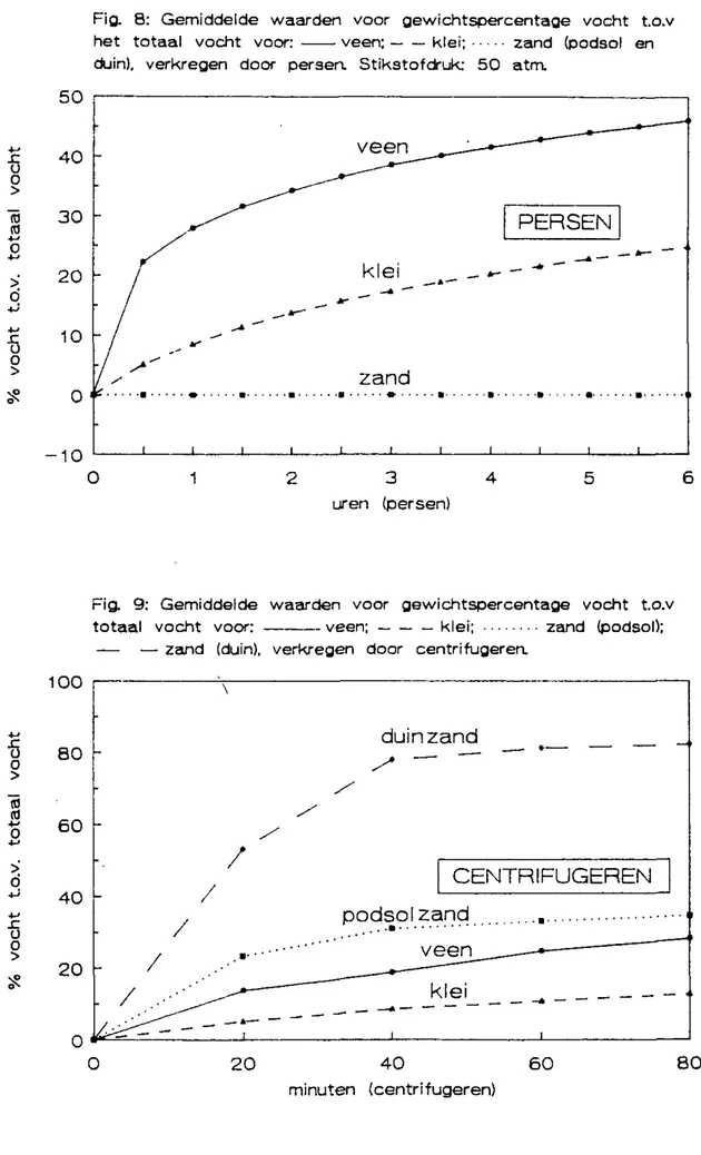 Fig. 9: Gemiddelde waarden voor gewichtspercentage vocht t.o.v  totaal vocht voor: veen; klei; zand (podsol); 