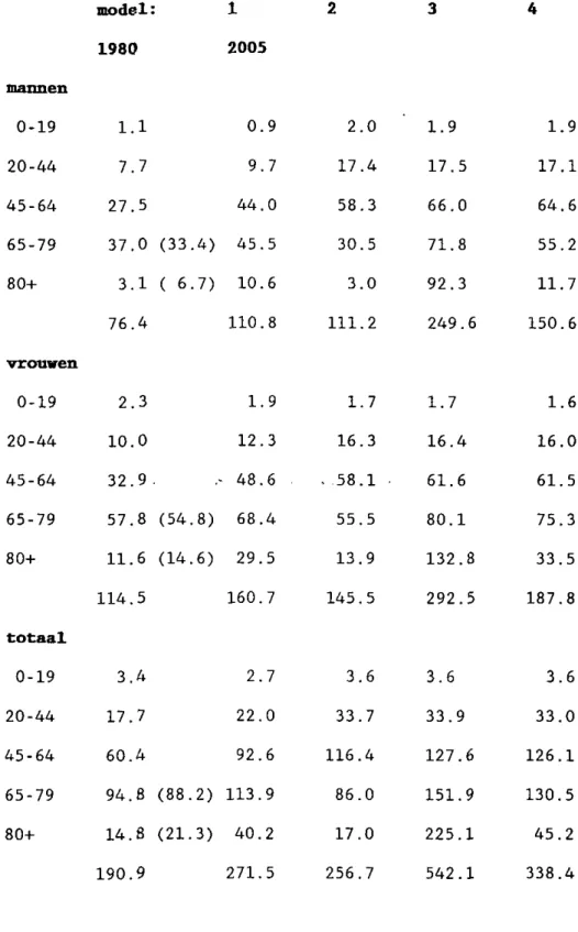 Tabel 1: de xresultaten van de verschillende modellen (*1000)  1 2 3 4  2005  mannen  0-19  20-44  45-64  65-79  80+  model: 1980 1.1 7,7 27,5 37.0  3.1  0,9 9.7  44.0 45.5 10,6  .10.8  2.0  17.4 58,3 30.5 3.0  111.2  1,9  17.5  66.0 71.8 92.3  249.6  1.9 