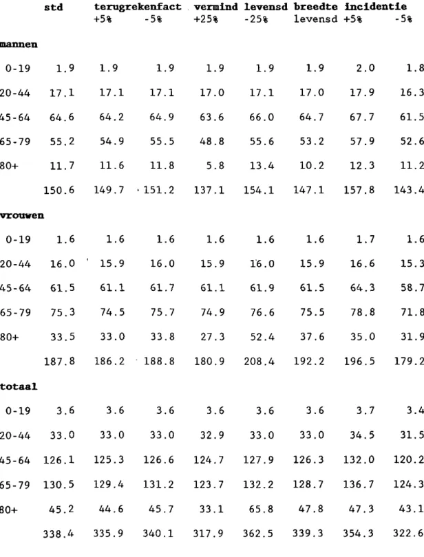 Tabel 2: de resultaten van het dynamische model met gebruik van de  verminderde levensduur bij de gevoeligheidsanalyse (*1000)