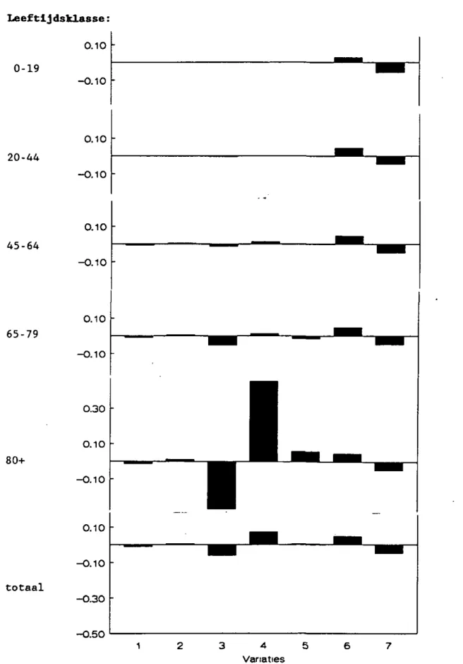 Figuur 9: De relatieve veranderingen in de prevalentie-aantallen ten  gevolge van veranderingen in parameterwaarden (mannen en vrouwen)