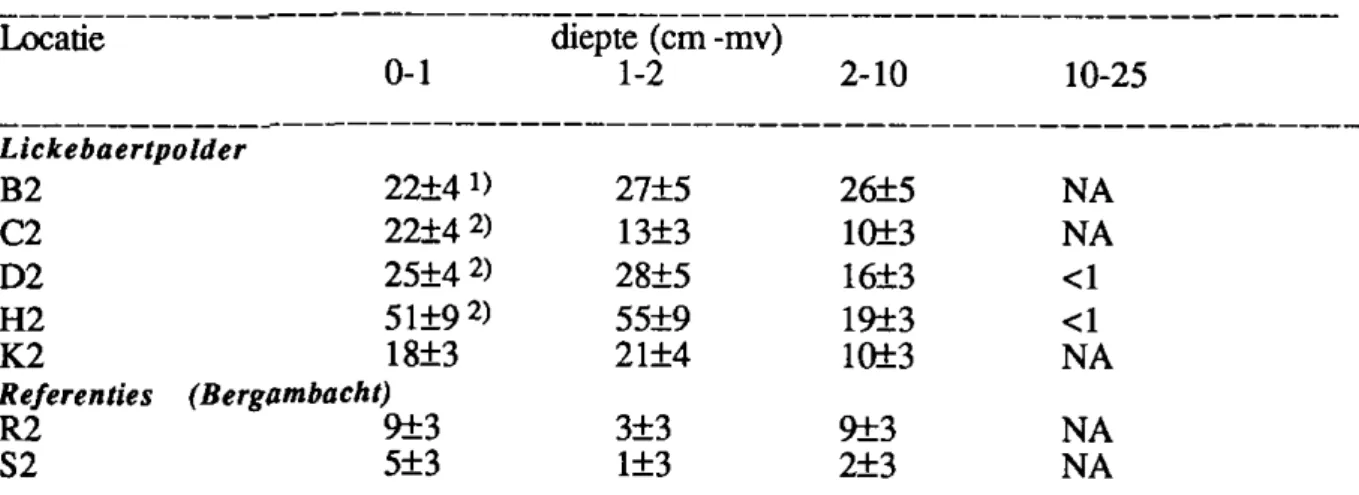 Tabel 5 toont de gehalten uitgedrukt in de somparameter dioxinen en furanen (ZPCDD/F), dit  is de som van alle aanwezige congeneren ongeacht hun toxiciteitsfactor (TEF =1 voor alle  congeneren)