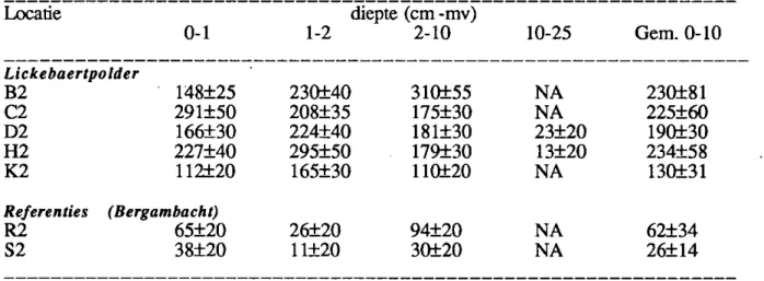 Tabel 4: Dioxinegehalten gecorrigeerd voor organische stofgehalten (ng TEQ/kg org stof)  op verschillende diepten van 5 weilanden in het Lickebaertgebied (B, C, D,H en K) en in  twee referentielocaties (R en S)