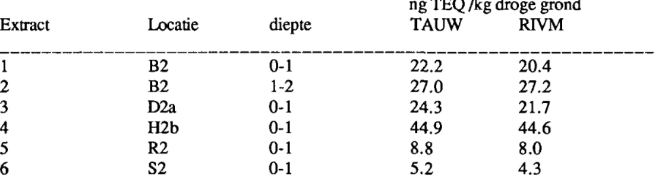 Tabel 6: Kwaliteitscontrole^dioxine-analyse in grond. Vergelijking tussen gevonden  gehalten tijdens de analyse van dezelfde extracten door TAUW en RIVM (extracten bereid  door TAUW) 