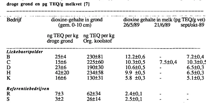 Tabel 7: Vergelijking dioxinegehalten in de bovenlaag van grond van bedrijven en het  dioxinegehalte in melk op verschillende tijdstippen of perioden