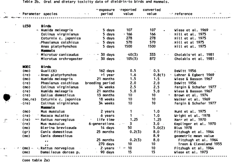 Table 2b. Oral and dietary toxicity data of dieldrin-to birds and mammals. 