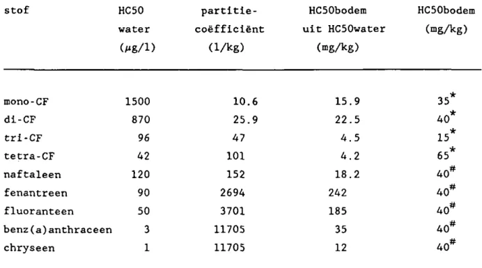 Tabel 2. HC50-waarden voor water, partitie-coëfficiënten, HC50-waarden voor  bodem omgerekend uit aquatische gegevens en HC50-waarden op basis  van bodemecotoxicologische gegevens