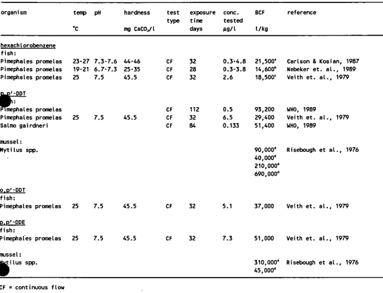 Table 1. Bioconcentration factors (BCF) based on lAole body neasurcBEnts 