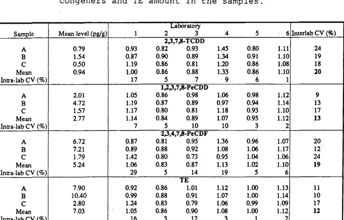 Table 3. Comparison of relative levels of three major  congeners and TE amount in the samples