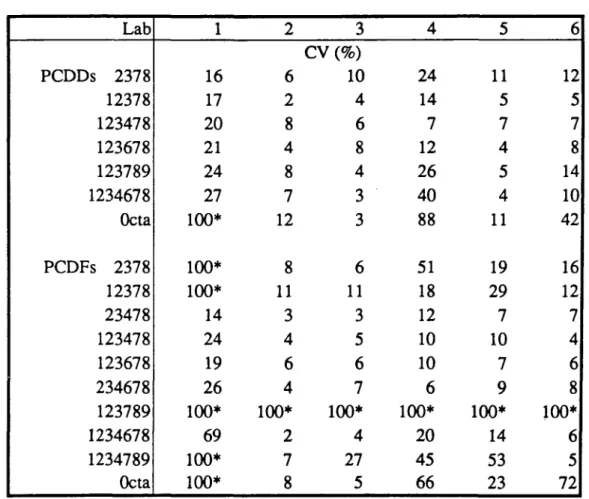 Table 4. Reproducibility for the determination of  individual congeners in cow's milk