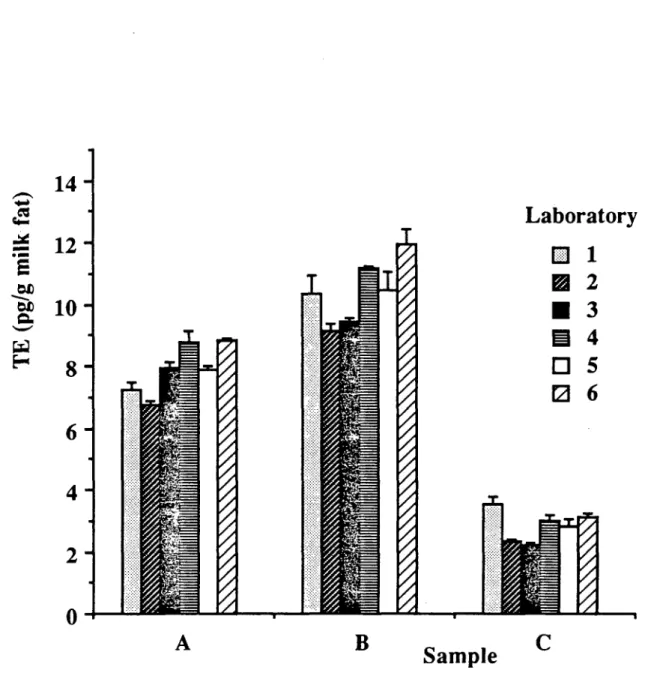 Fig. 1. TE levels (mean n=3) in cow's milk samples as  determined by participants. 