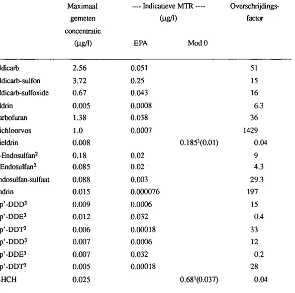 Tabel II. Maximaal gemeten concentraties, indicatieve MTR's en overschrijdingsfactoren