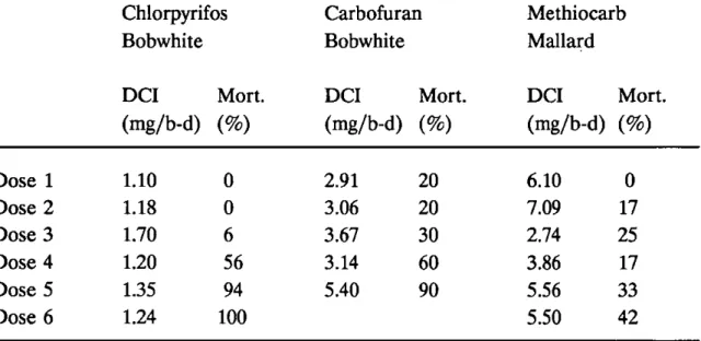 Table 4 Measured daily chemical intake (DCI) and mortality in 3 LC50 studies  with Bobwhite for chlorpyrifos, carbofuran and methiocarb (Beimett 