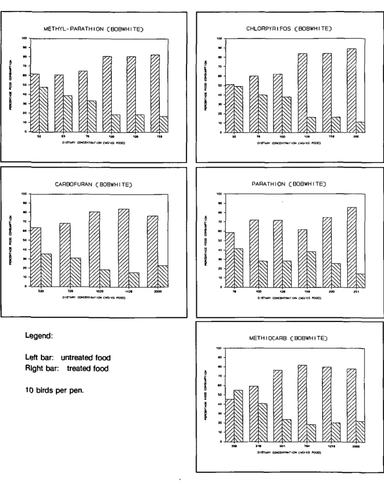 Figure 2A  Percentages of food consumption by Bobwhite in food avoidance tests  (Bennett ig89A and B)