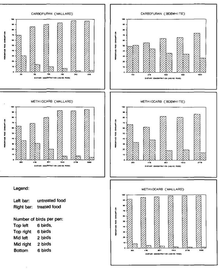 Figure 2B  Percentages of food consumption by Bobwhite and Mallards in food  avoidance tests (Kononen 1986 &amp; 1987)