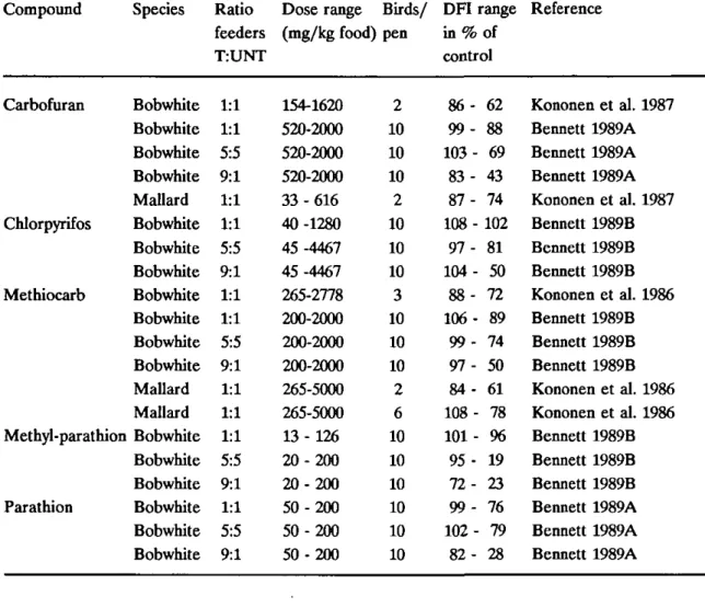 Table 8 Daily food intake in percentages of the Daily food intake of the control  group according to the dose range