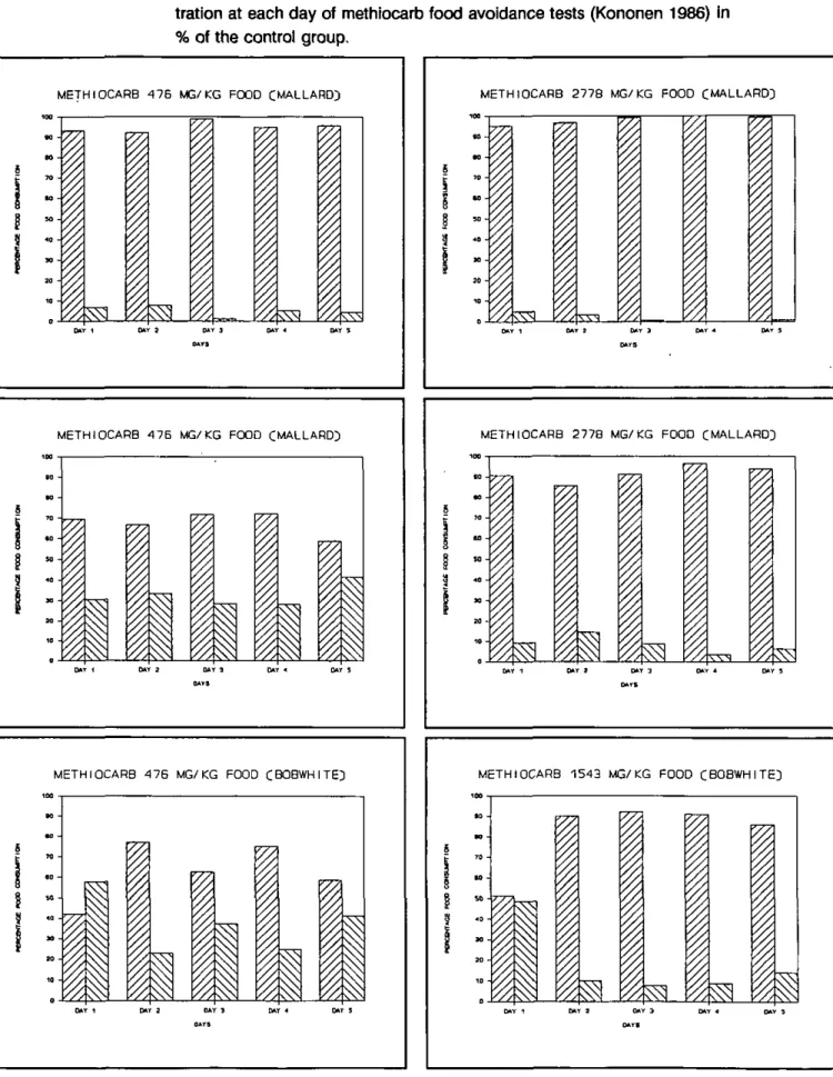 Figure 3A  Food consumption by Bobwhite and Mallards at a certain dietary concen- concen-tration at each day of methiocarb food avoidance tests (Kononen 1986) in 