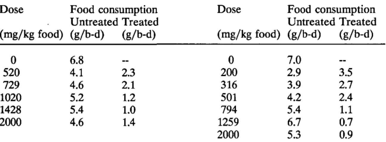 Table 2 Food consumption in avian food avoidance behaviour tests (g/b-d). 