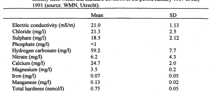 Table 4. Some physical-chemical properties of the groundwater medium used in the  toxicity tests
