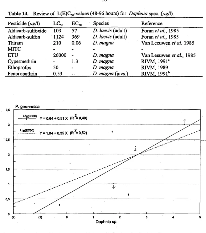 Table 13. Review of L(E)C5o-values (48-96 hours) for Daphnia spec. O^g/1). 
