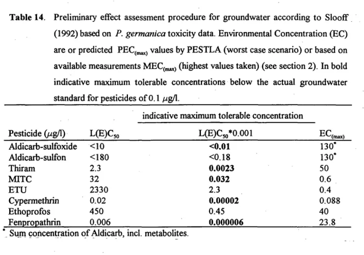 Table 14. Preliminary effect assessment procedure for groundwater according to Slooff  (1992) based on P