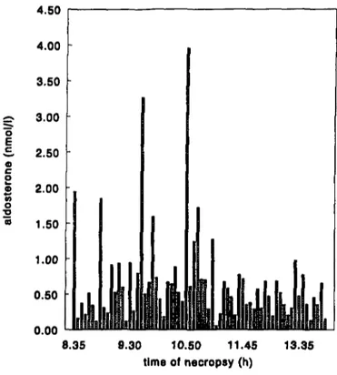 Figure lb. Serum corticosterone concentrations versus time of necropsy. 