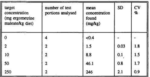Table la. Results of homogeneity studies of ergometrine maleate in SSP-tox standard  diets, performed in week 1