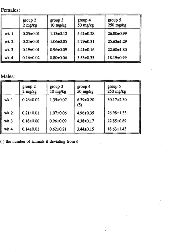 Table 5. Mean ± SD daily intake of ergometrine maleate (mg/kg body weight/day) of  6 rats/group fed a diet containing ergometrine maleate during 4 weeks