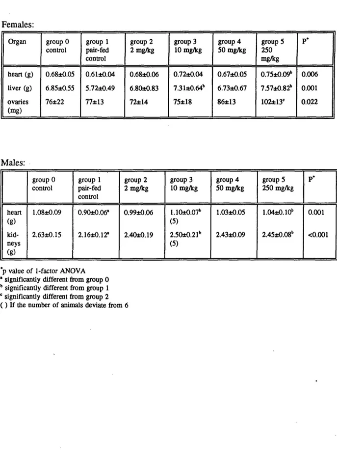 Table 7a. Mean ± SD absolute organ weights of 6 rats/group fed a diet containing  ergometrine maleate during 4 weeks