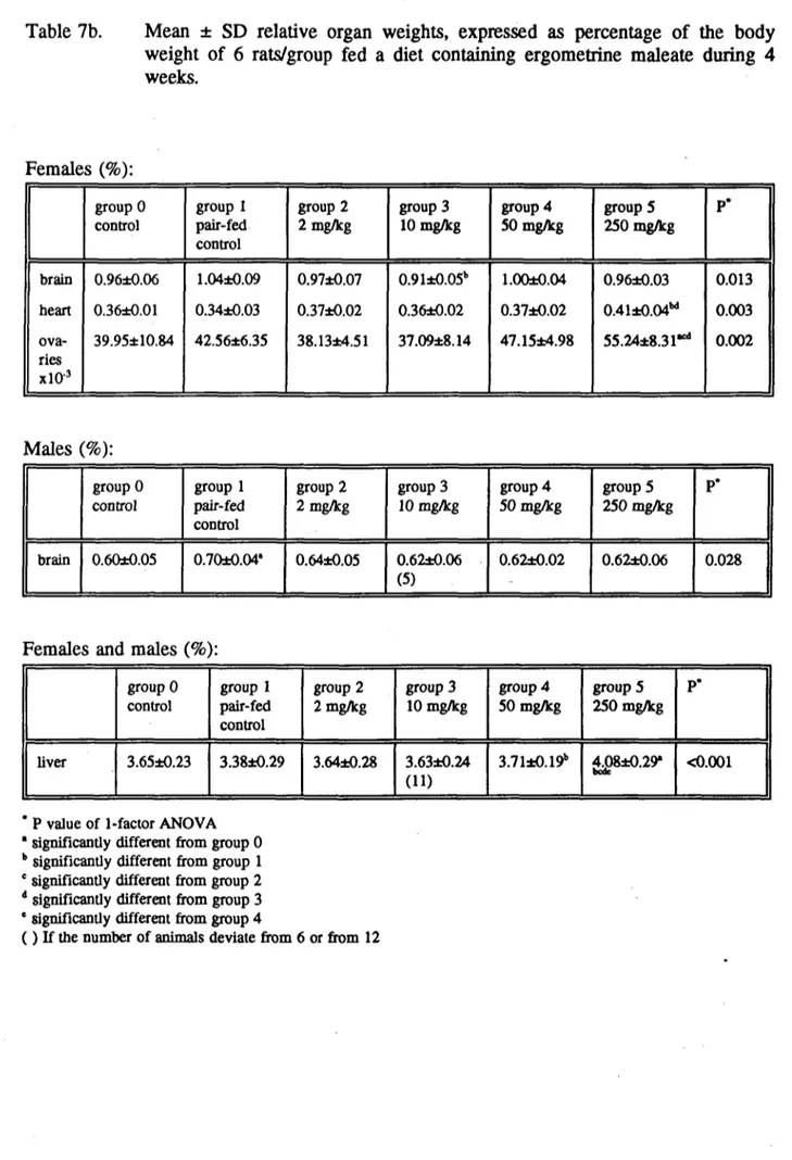 Table 7b. Mean ± SD relative organ weights, expressed as percentage of the body  weight of 6 rats/group fed a diet containing ergometrine maleate during 4  weeks