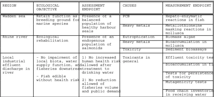 Table 1: Examples of corresponding assessment and measurement endpoints