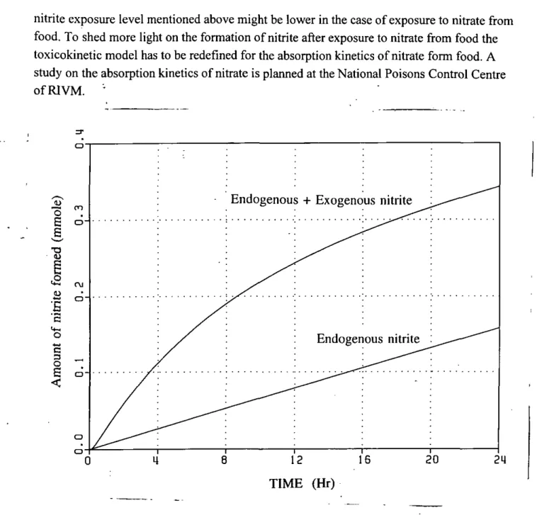 Fig. 8 The time-course of salivary nitrite formation as calculated by the model calibrated to  the Wagner study