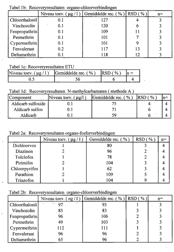 Tabel lb: Recoveryresultaten organo-chloorverbindingen  Chloorthalonil  Vinchozolin  Fenpropathrin  Permethrin  Cypermethrin  Fenvaleraat  Deltamethrin  Niveau toev