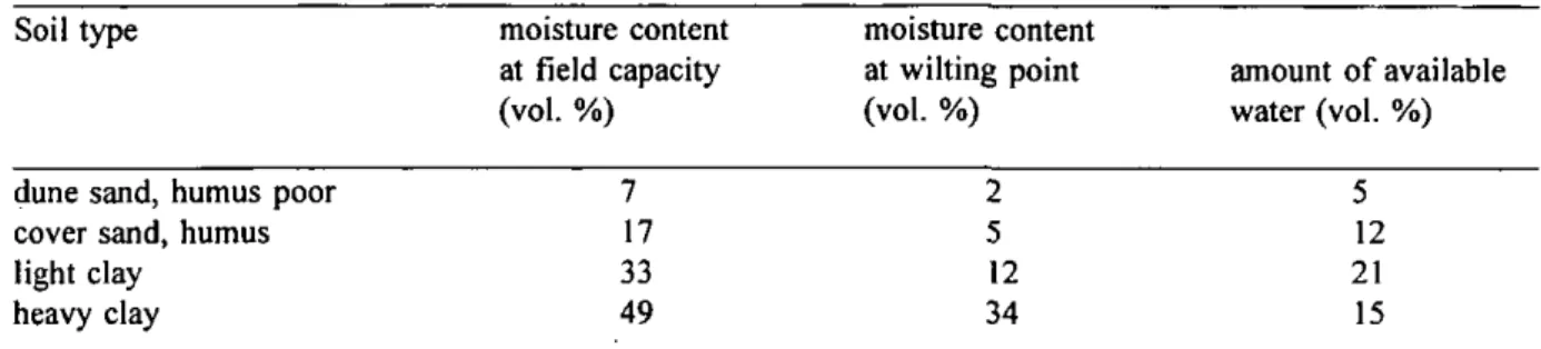 Table 3.2. Moisture content of several types of soils at field capacity and at wilting point, and the amount  of available water for plants (from Kuipers, 1984)
