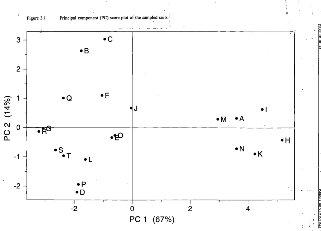 Figure 3.1 Principal component (PC) score plot of the sampled soils.  3   2  -o  Q_  1  - -2-•B • Q •FP • s  • T  