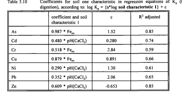 Table 3.11  Coefficients for tvv-o soil characteristics in regression equations of Kp (based on HNO3  digestion), according to: log Kp = {a* log soil characteristic 1} + {b*log soil characteristic  2}  + c  As  Cd  Cr  Cu  Ni  Pb  Zn 
