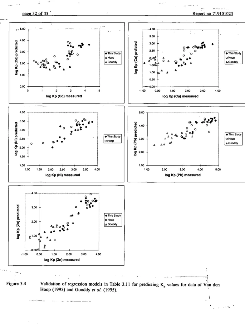 Figure 3.4 Validation of regression models in Table 3.11 for predicting K^ values for data of Van den  Hoop (1995) and Gooddy et al