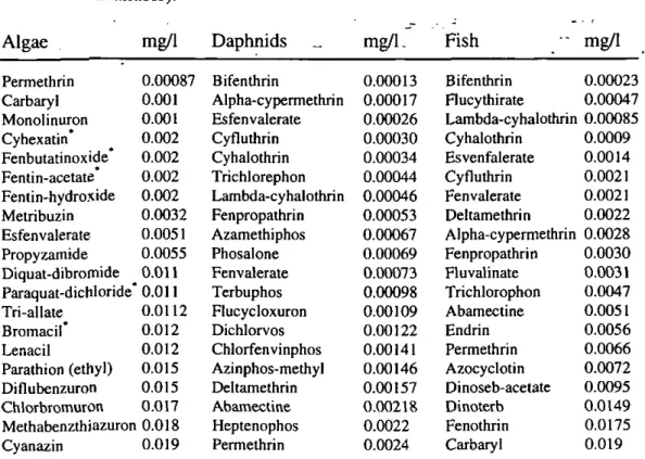 Table 3 Geometrie mean toxicity data for the 20 most toxic compounds for every  group of organisms (* = estimated, no toxicity data for species group  available)