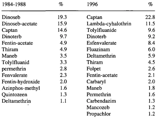 Table 7 Compounds that contribute more than 1 % to the height of the index  value for Fish