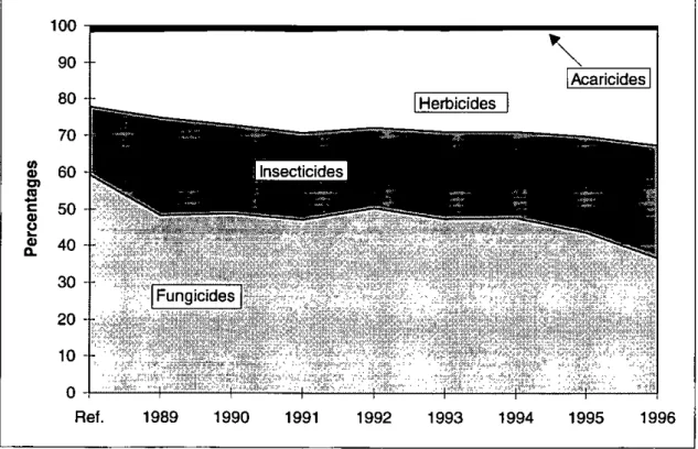 Figure 6 The contribution of four pesficide groups to the index for a particular year