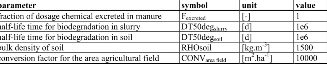 Table 29. Default settings of the module for the calculation of the concentration in soil after spreading of slurry.