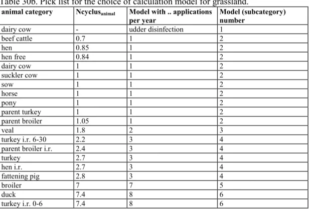 Table 30b. Pick list for the choice of calculation model for grassland.