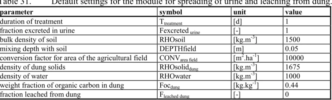 Table 31. Default settings for the module for spreading of urine and leaching from dung.